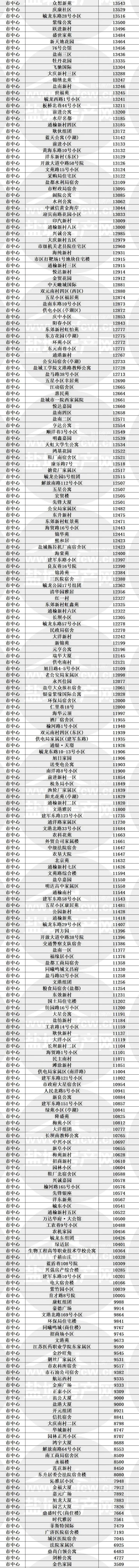 盐城二手房最新价格表,盐城城南各楼盘二手房最新报价