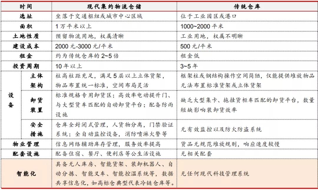 物流仓储发展经历了几个阶段,近几年物流仓库发展情况
