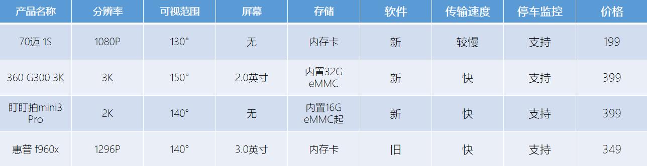 618在即，行车记录仪怎么选？四大品牌四款主流行车记录实测
