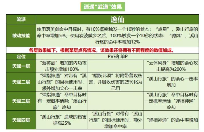 天龙怀旧服逍遥能打过气武当吗,天龙怀旧服逍遥好玩吗