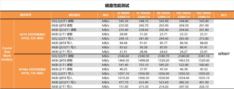 AMD64核心撕裂者3990X深度测试
