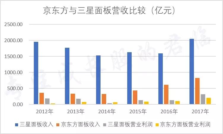 从捡垃圾到世界冠军完整,京东方发展史全过程
