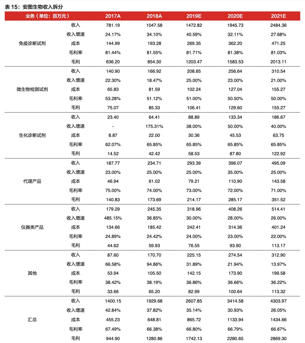 「公司深度」安图生物:专注体外诊断行业,国内化学发光领军企业