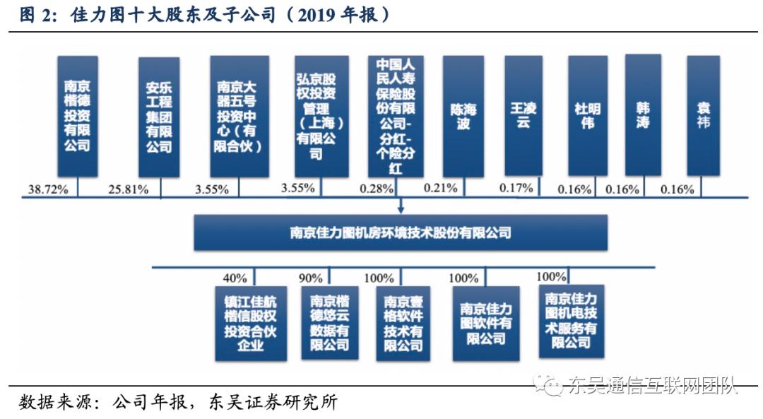 佳力图idc项目盈利预测,佳力图