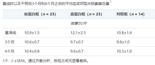 吃肉会引发心血管疾病吗,心脏不好同型半胱氨酸高说明什么