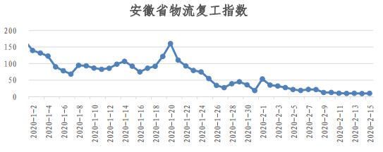 物流人都上班了？看易流与西安交大的全国物流复工指数