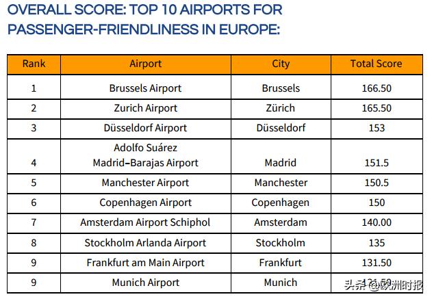 欧洲十大排名前十的机场,法国机场全世界排名