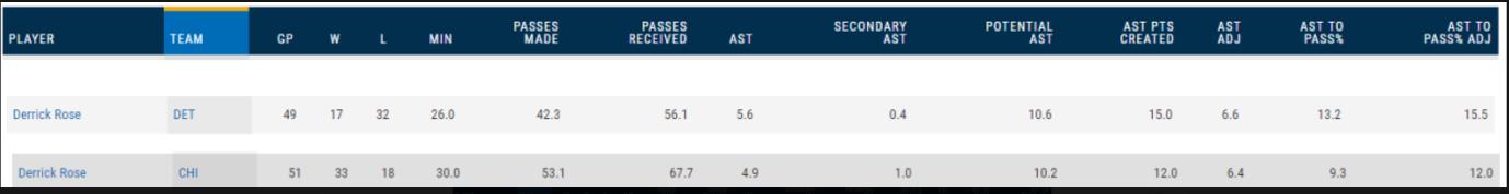 玫瑰再次绽放罗斯重回巅峰,风城玫瑰重新绽放