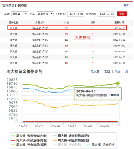 买的黄金首饰一个月暴涨19%，但是我的肠子都悔青了：不该买！