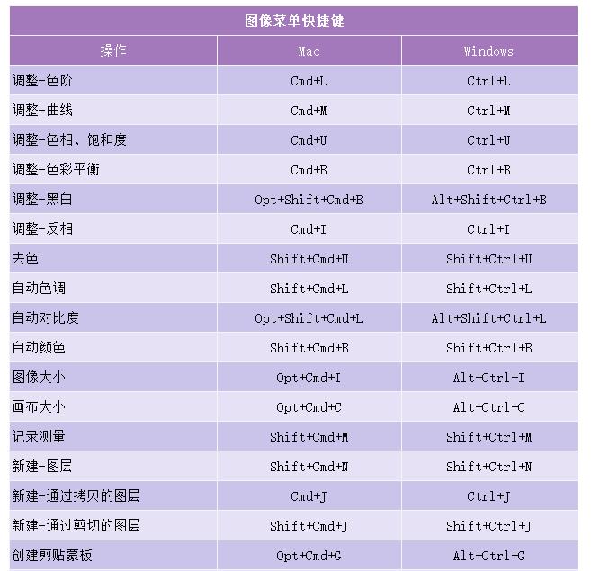 写出十个常用的photoshop快捷键,ps经常用的快捷键mac