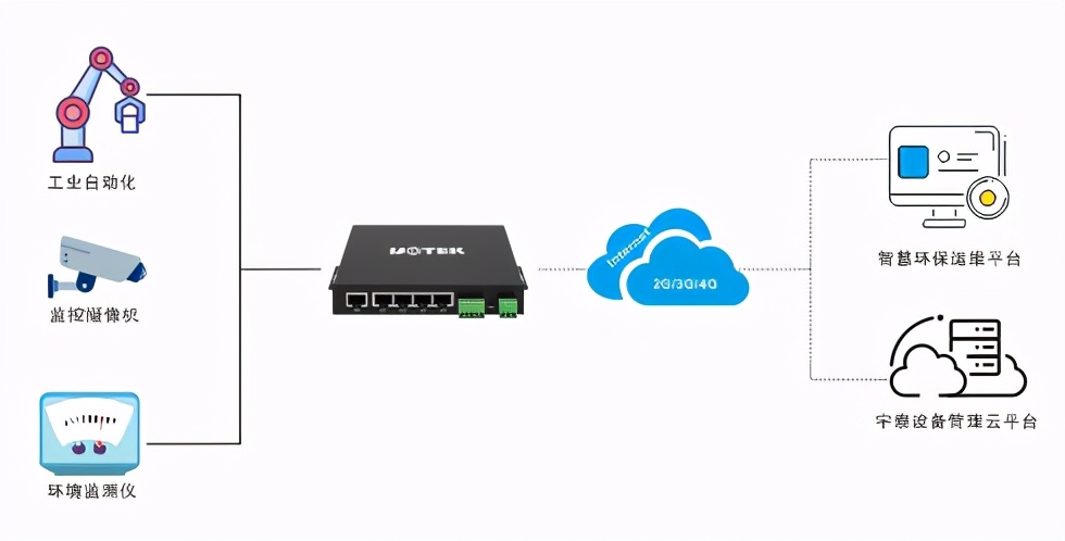 新品第二期｜4G工业路由器R9607系列