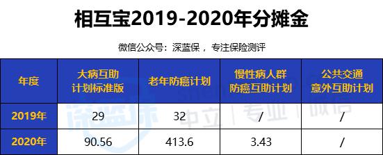 相互宝3人加入有多少互金,相互宝现今加入了多少人