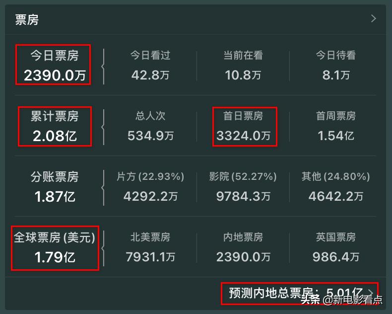 瑞安·雷诺兹主导电影失控玩家,瑞安雷诺兹电影失控玩家好看吗