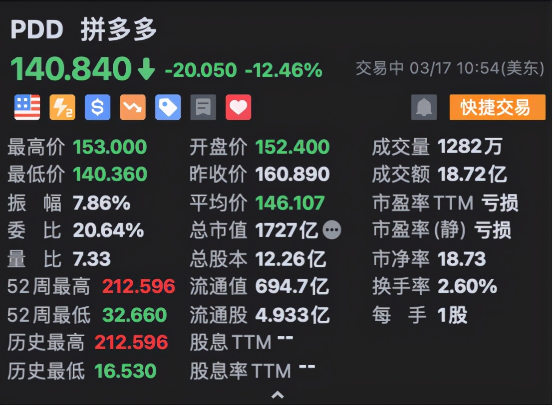 拼多多2018年的盈利已达77.93亿元,拼多多亏损百亿的人