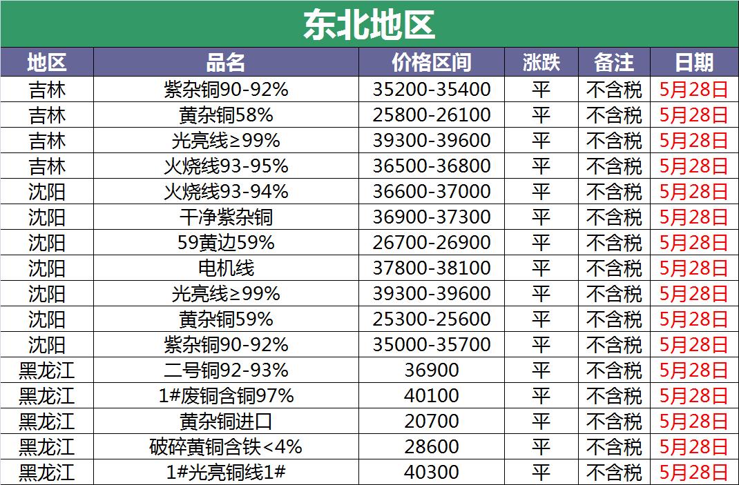 近日铜价有没有调价,2023年5月6日废铜会涨价吗