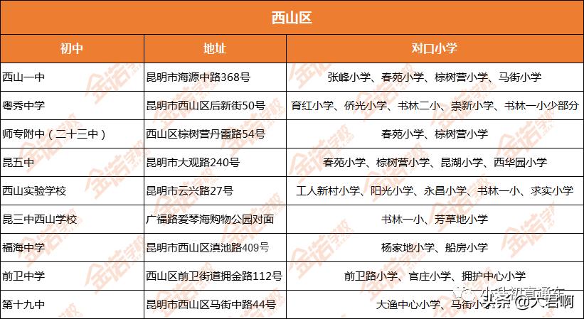 昆明对口学校哪些是公立哪些私立,昆明市泰旸欣城对口公办小学