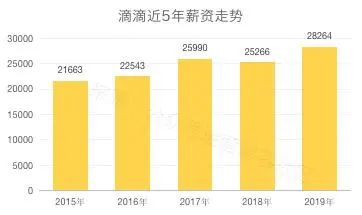 国内薪资待遇最高的互联网公司,2017互联网公司薪资排行榜
