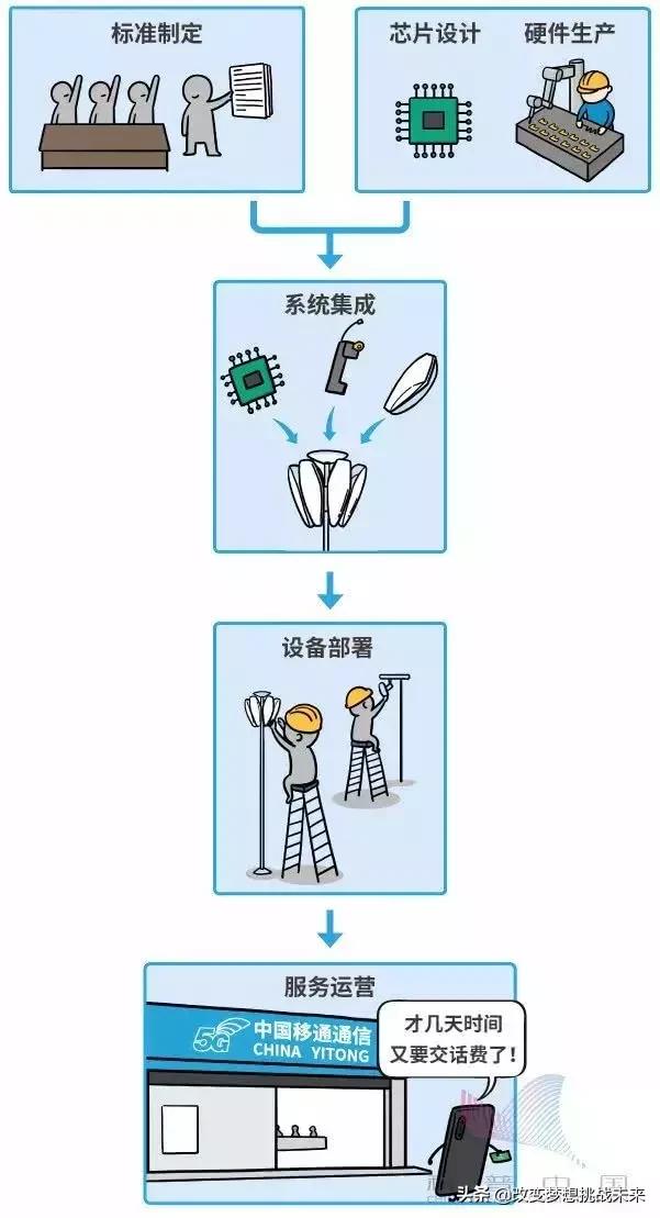 5g科普动画,科普5g剧情