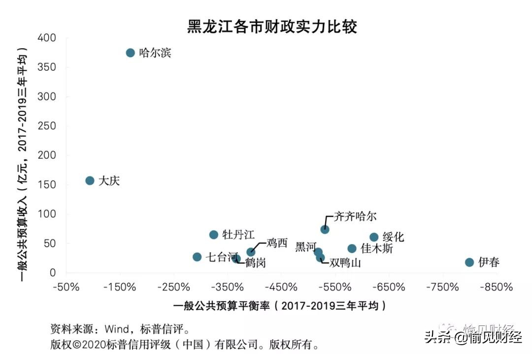 东三省城投真正实力了解一下:“城投信仰”是如何被撑着的?