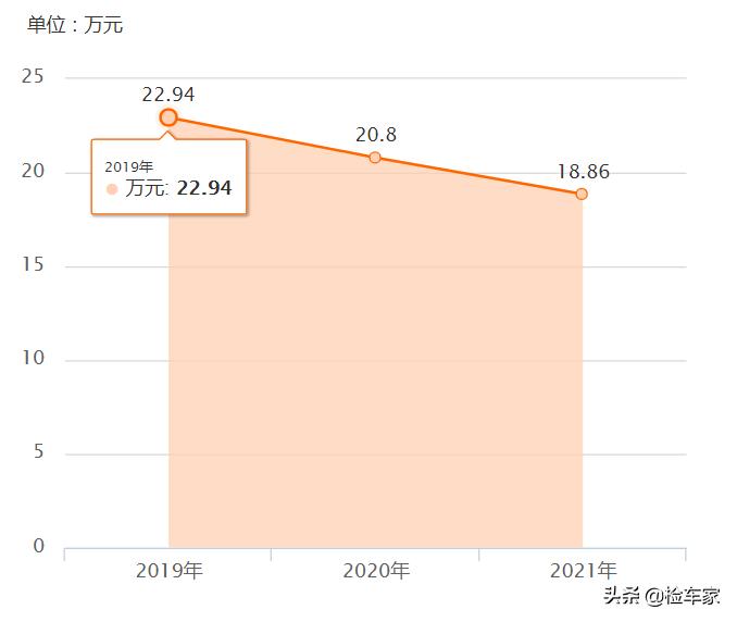 23款奥迪a3车主真实反映,奥迪a3开三年贬值多少钱