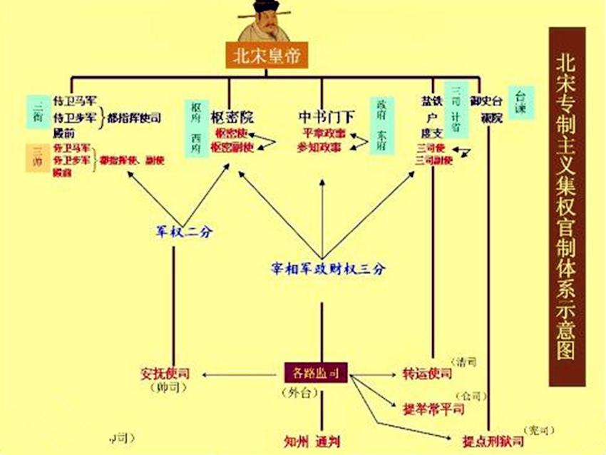 枢密院与什么分权,宋朝的枢密院和三衙