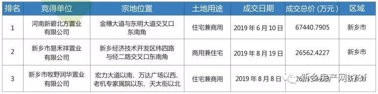 2019新乡市区总成交面积896亩