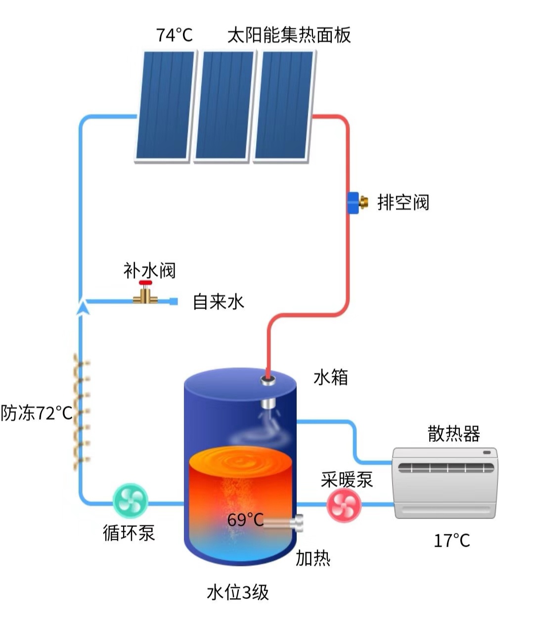 为什么太阳能晒不热,为什么太阳能不会热