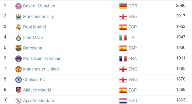 俱乐部排名皇马第一,皇马赛程最新排名