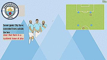 曼城弱点,曼城战术解析