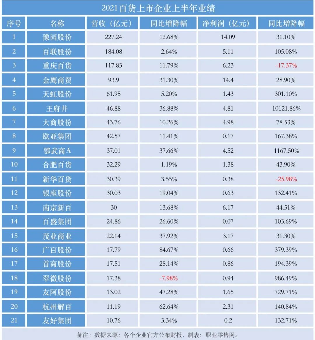 超市同比销售下降分析,永辉超市业绩下滑原因