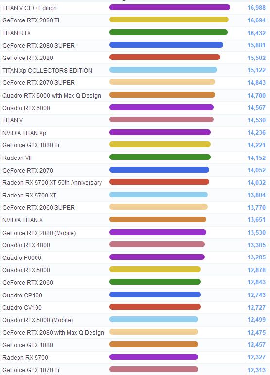 2020年cpu显卡性能排行天梯图,移动端显卡和桌面级显卡天梯图