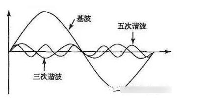变频器的谐波大应该如何解决,变频器的谐波