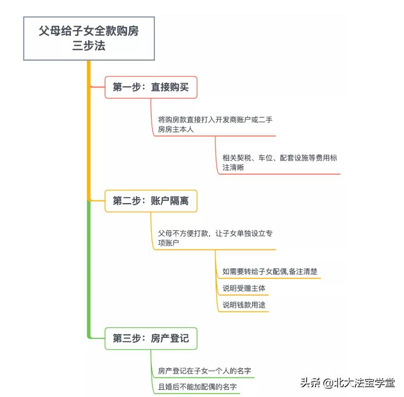 婚后父母出资全款买房怎么分割,子女出钱给父母买房怎么公证