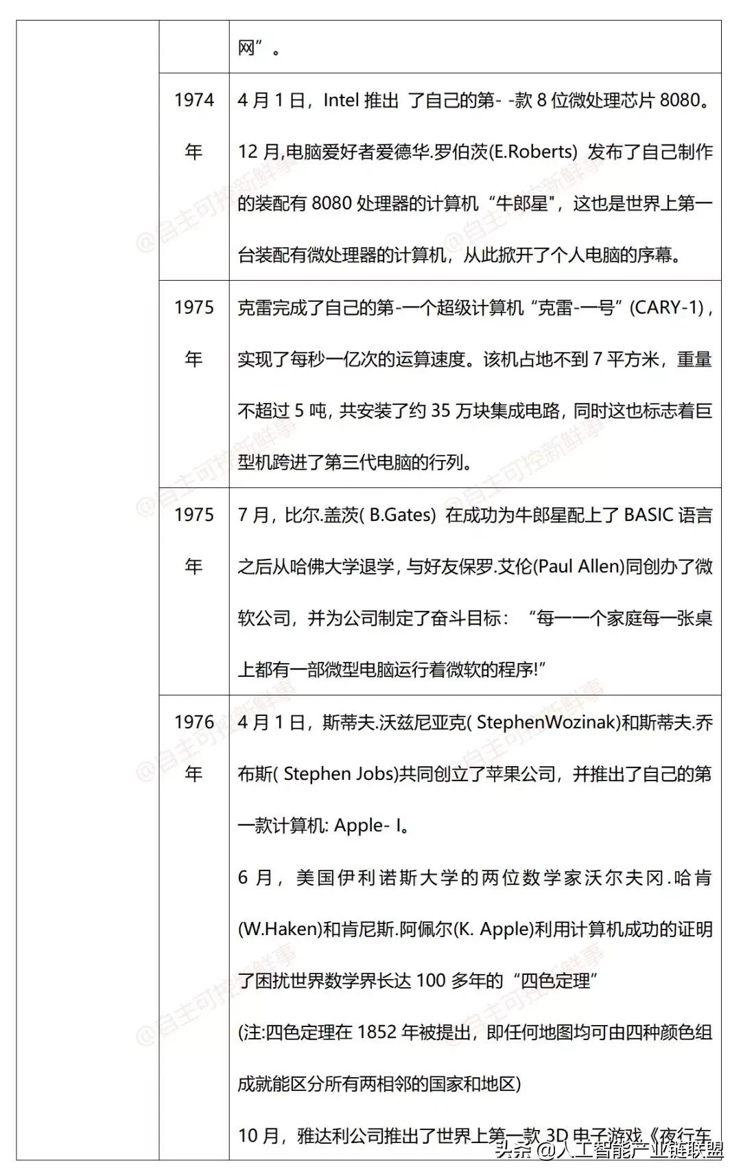 计算机程序发展史,微型计算机发展史