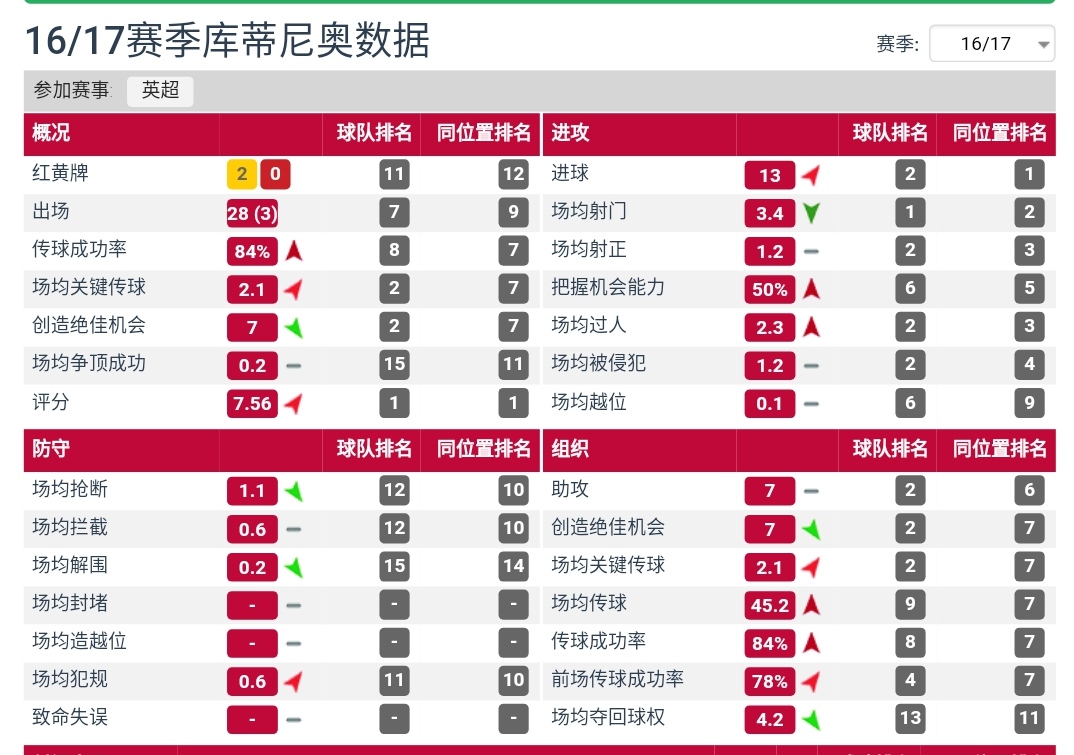 库鸟刚来巴萨的时候,库鸟巴萨首秀
