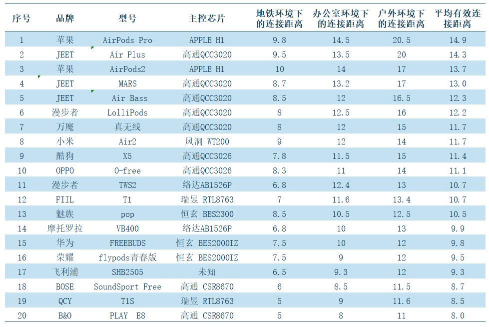 值得入手的蓝牙耳机测评,蓝牙耳机推荐性价比高小白测评