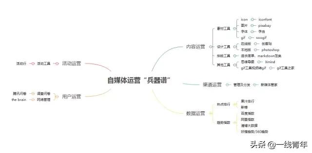 自媒体运营从入门到精通教学,自媒体运营从入门到精通作者