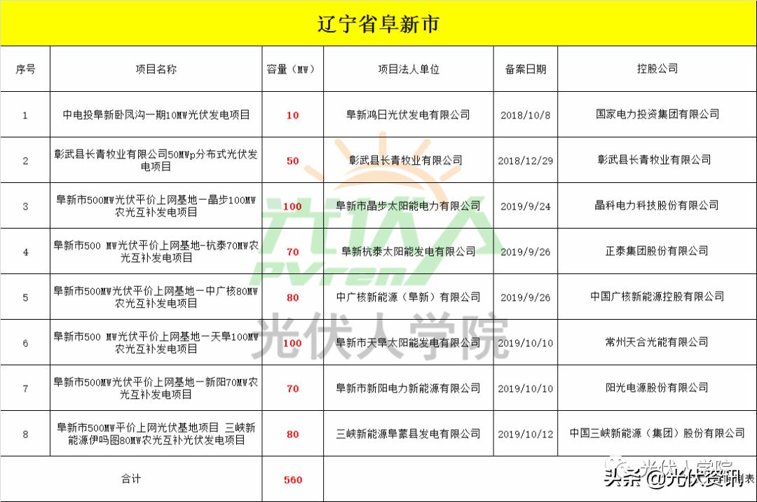 辽宁风电开发项目,辽宁第一批风电光伏基地项目