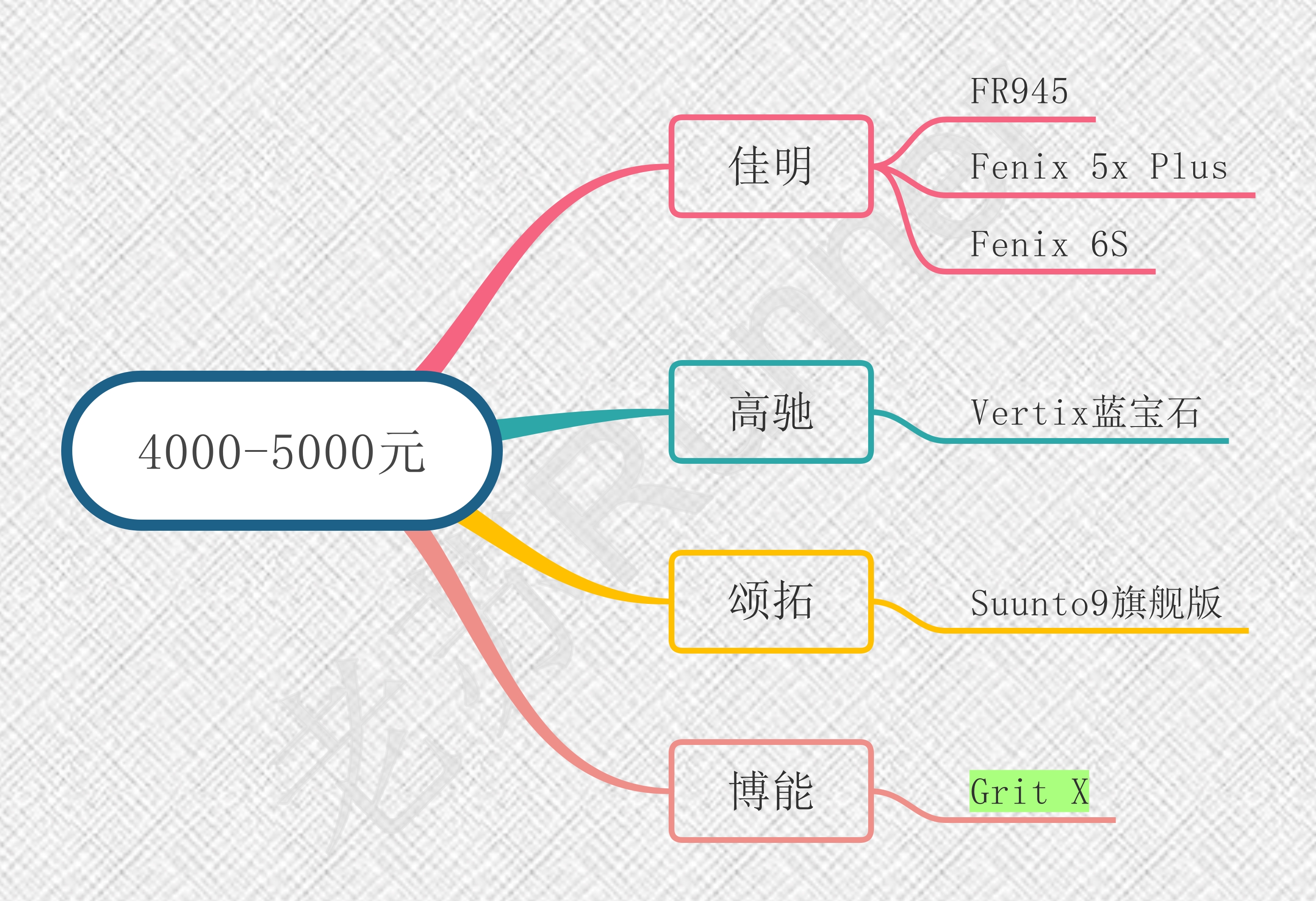运动手表挑选方法,运动手表坏了怎么修补