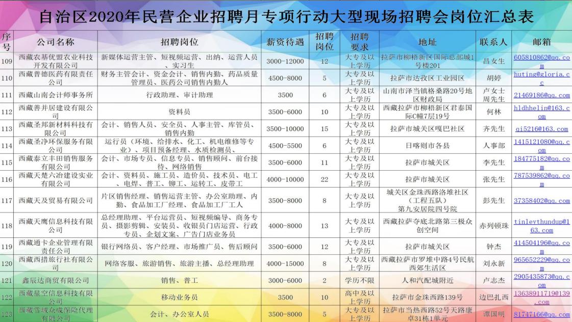*藏西**7月20日的这场招聘会，300家单位提供超过4000个岗位「附岗位汇总表」
