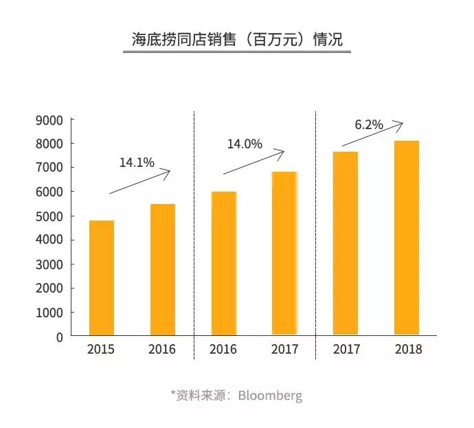 海底捞火锅案例分析,海底捞困局