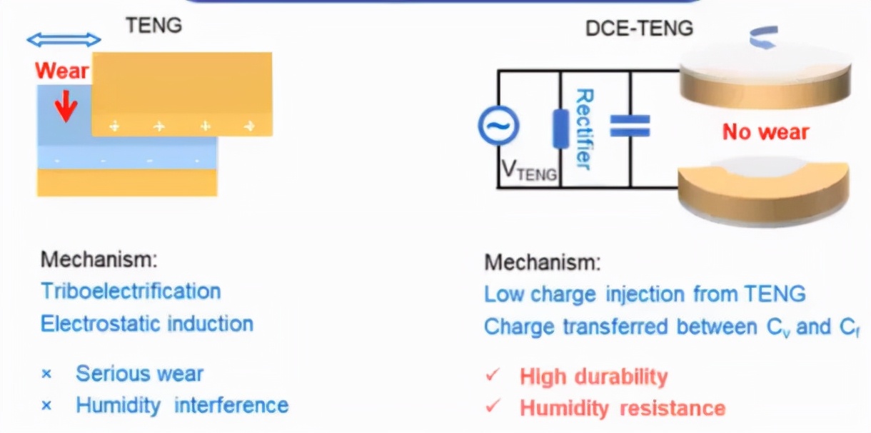 摩擦式纳米发电机原理,摩擦纳米发电机研究现状