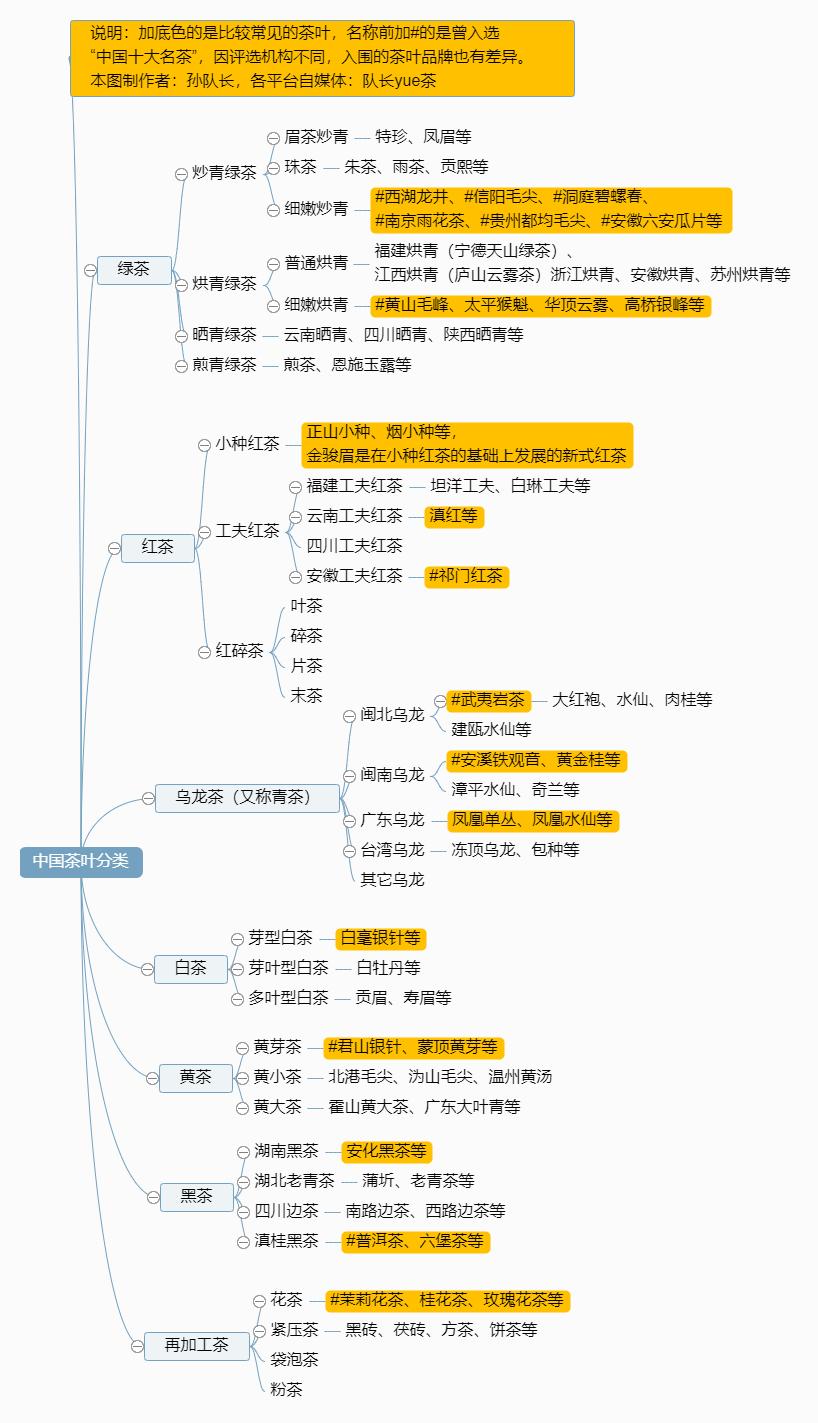 一分钟看懂中国十大名茶,一张图看懂中国六大茶