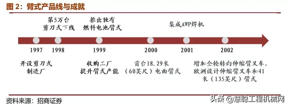 复盘JLG、吉尼发展史，洞见中国高空作业发展未来
