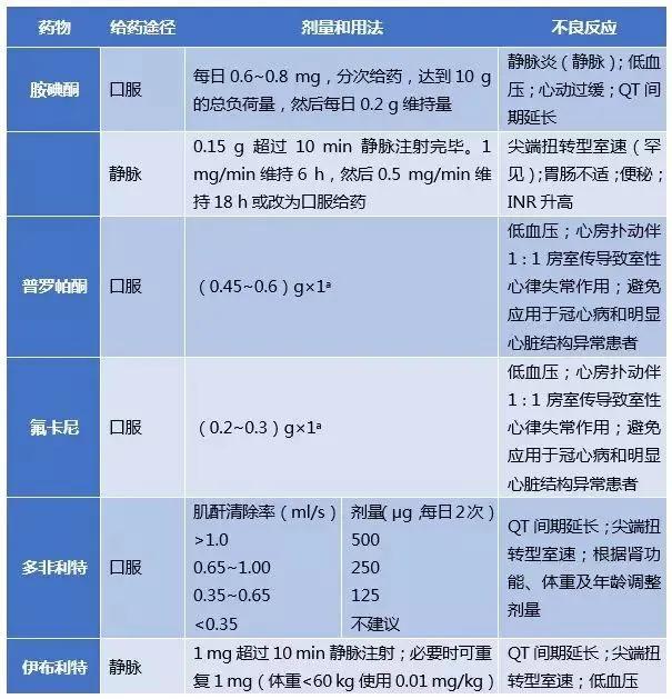 重症患者发生房颤如何处理,高血压合并房颤的急诊处理
