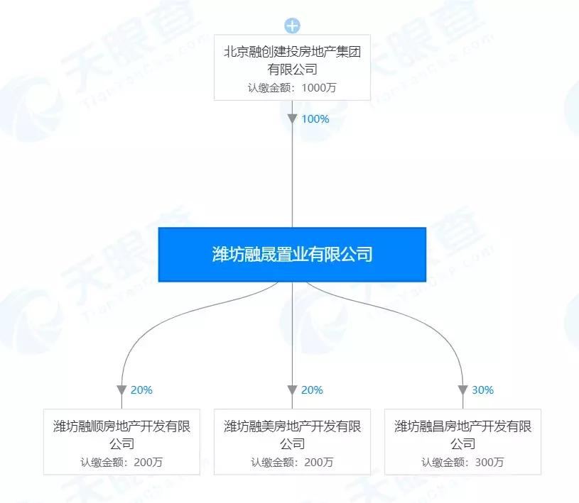 潍坊融创拿地,融创现在还有哪些值钱的土地