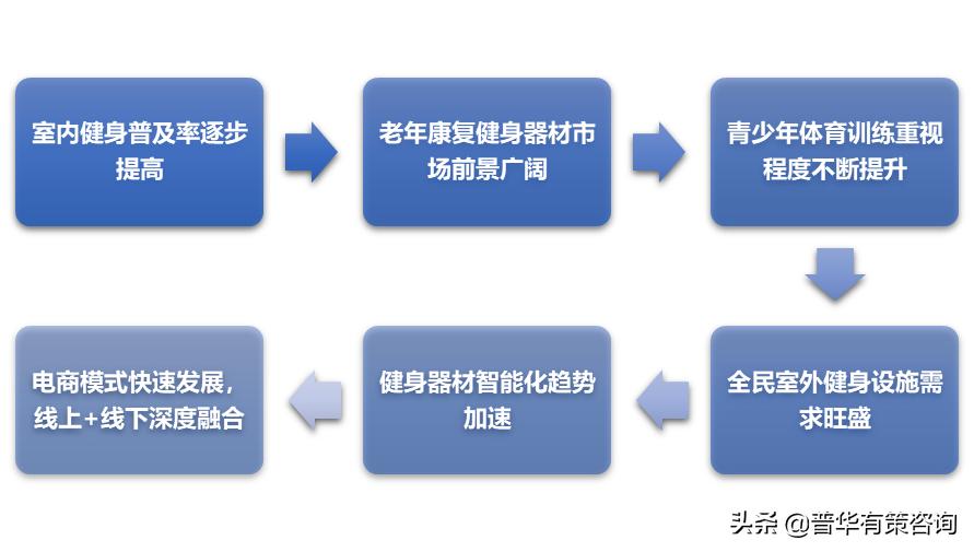 健身用品市场趋势分析,健身行业2023年趋势分析图表