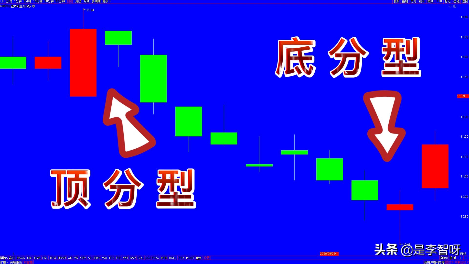 如何看k线图基础知识图解,判断股票趋势看什么k线更准确
