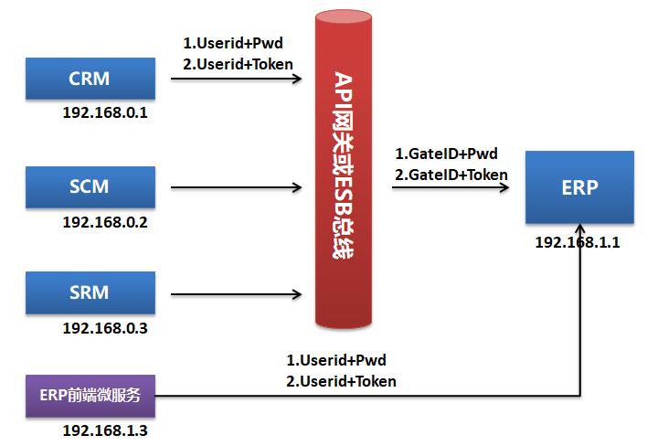 api接口的安全管控认证,保证api接口安全性案例
