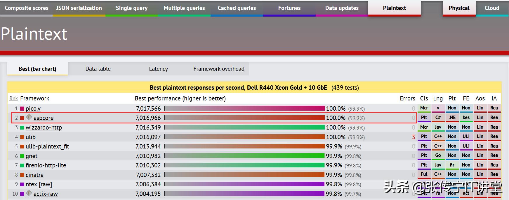 netcore和net5的区别,netcore轻量web框架
